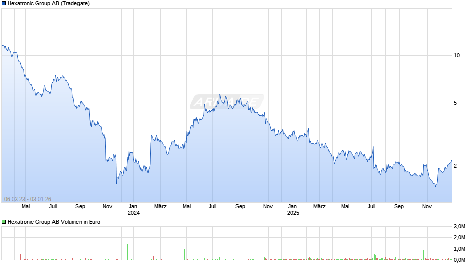 Hexatronic Group Chart