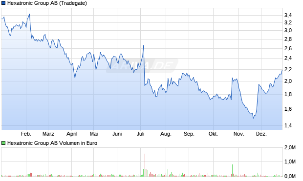 Hexatronic Group Aktie Chart
