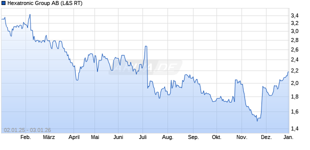 Hexatronic Group Aktie Chart