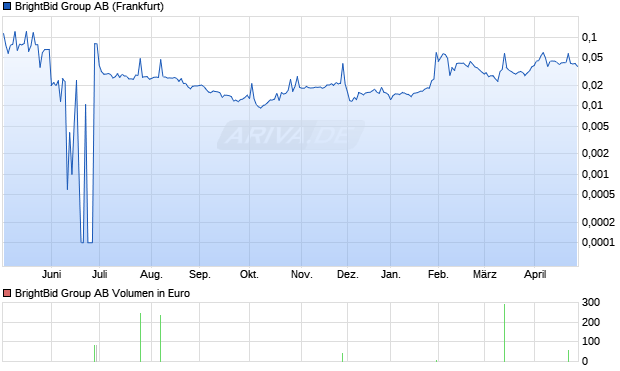 BrightBid Group Aktie Chart