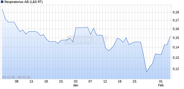 Respiratorius Aktie Chart