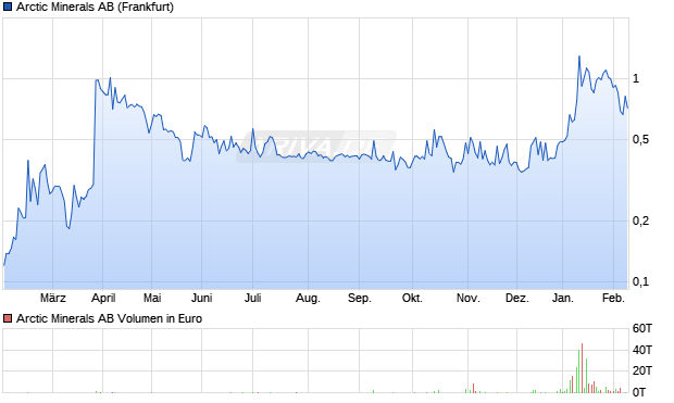 Arctic Minerals Aktie Chart