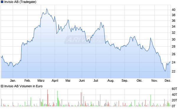 Invisio Aktie Chart