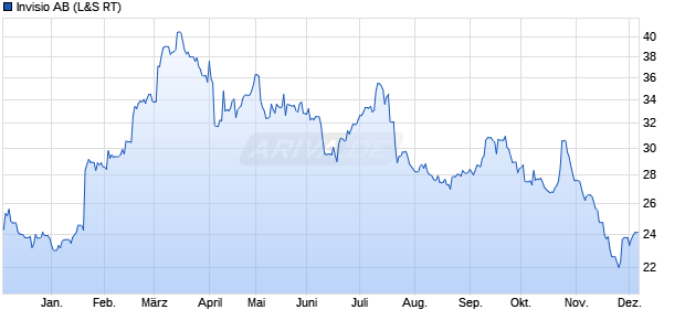 Invisio Aktie Chart