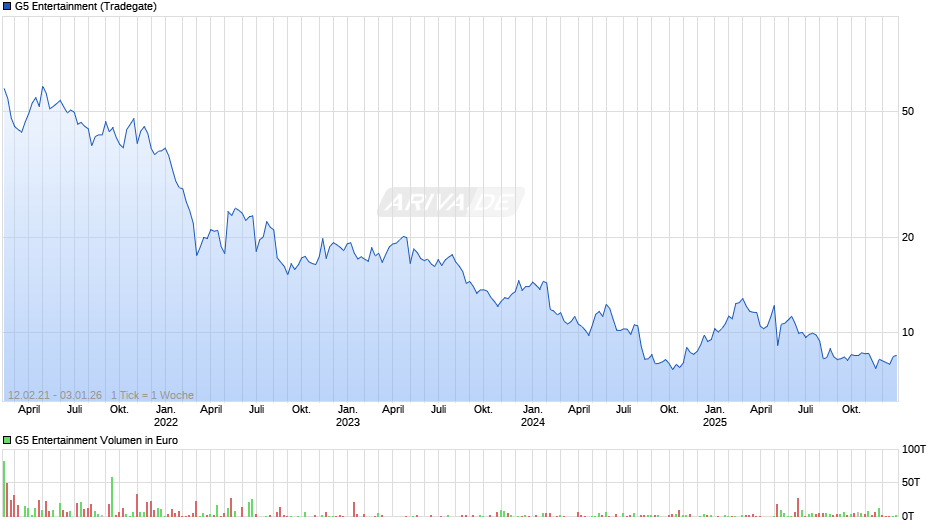 G5 Entertainment Chart