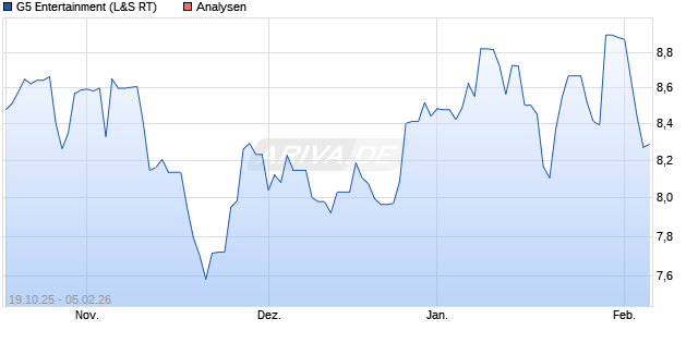 G5 Entertainment Aktie