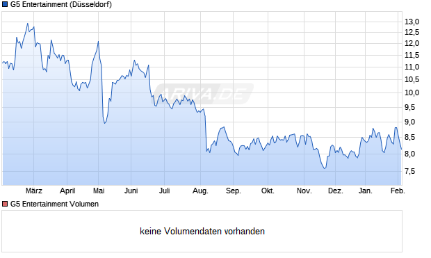 G5 Entertainment Aktie Chart