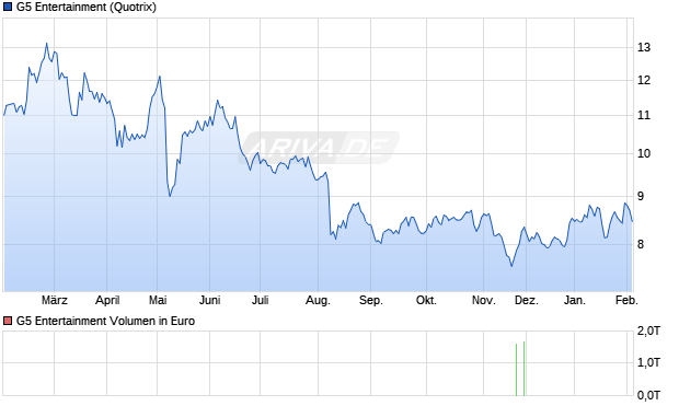 G5 Entertainment Aktie Chart