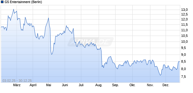 G5 Entertainment Aktie Chart