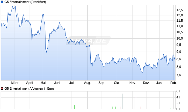 G5 Entertainment Aktie Chart