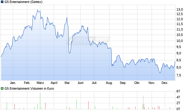G5 Entertainment Aktie Chart