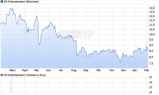 G5 Entertainment Aktie Chart