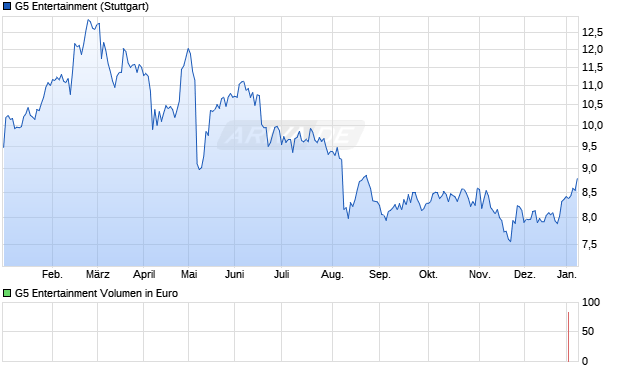 G5 Entertainment Aktie Chart