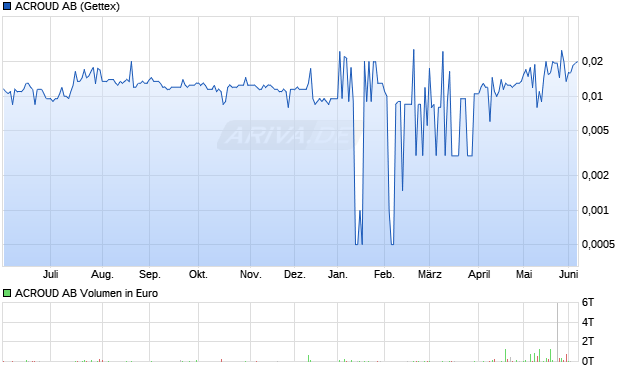 ACROUD Aktie Chart