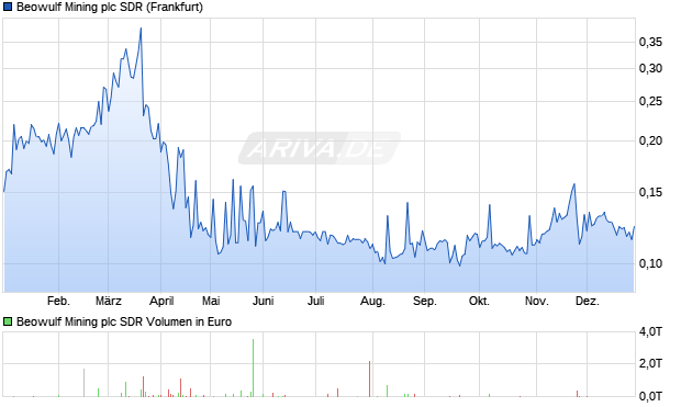 Beowulf Mining plc SDR Aktie Chart