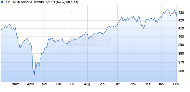 Performance des DJE - Multi Asset & Trends I (EUR) (WKN 164318, ISIN LU0159550747)