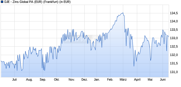 Performance des DJE - Zins Global PA (EUR) (WKN 164319, ISIN LU0159549574)