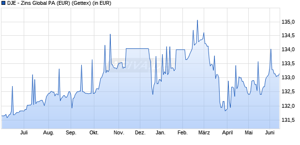 Performance des DJE - Zins Global PA (EUR) (WKN 164319, ISIN LU0159549574)