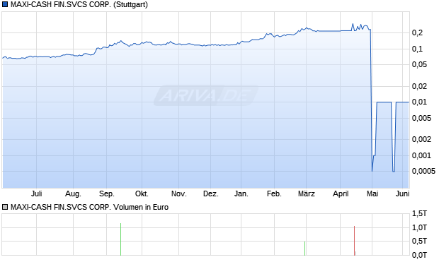 MAXI-CASH FIN.SVCS Aktie Chart