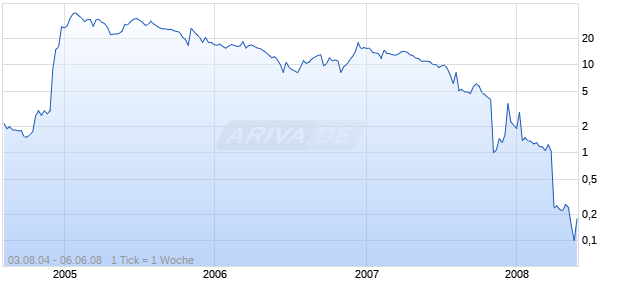 AMPEX CORP DEL Chart