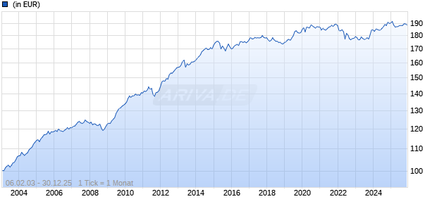 DJE - Zins Global I (EUR) Chart