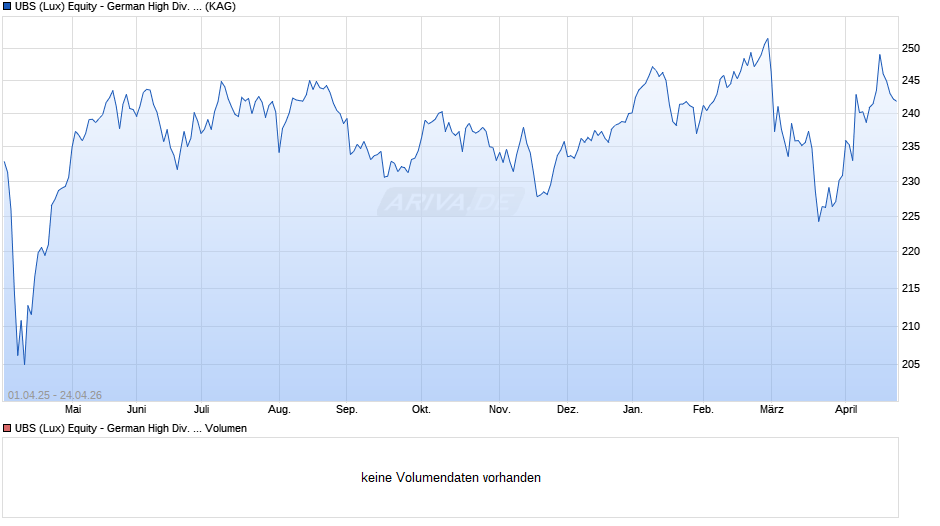 UBS (Lux) Equity - German High Div. Sust. (EUR) CHF h P-dis Chart