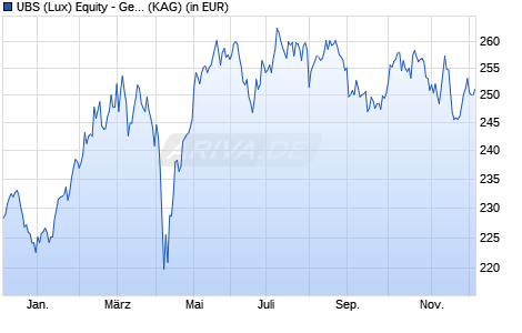 Performance des UBS (Lux) Equity - German High Div. Sust. (EUR) CHF h P-dis (WKN A1J0A4, ISIN LU0797316337)