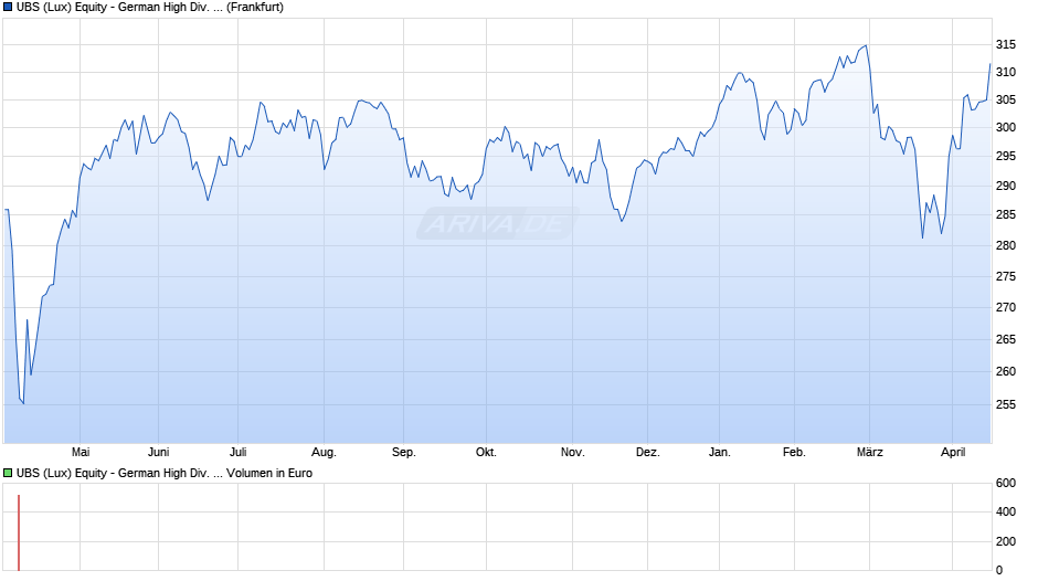 UBS (Lux) Equity - German High Div. Sust. (EUR) P-acc Chart