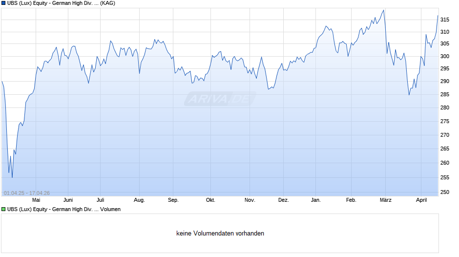 UBS (Lux) Equity - German High Div. Sust. (EUR) P-acc Chart
