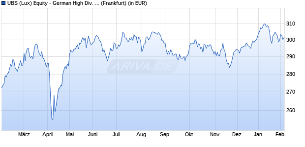 Performance des UBS (Lux) Equity - German High Div. Sust. (EUR) P-acc (WKN A1JWYR, ISIN LU0775052292)