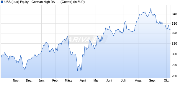 Performance des UBS (Lux) Equity - German High Div. Sust. (EUR) P-acc (WKN A1JWYR, ISIN LU0775052292)
