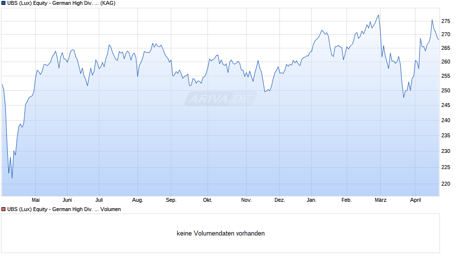 UBS (Lux) Equity - German High Div. Sust. (EUR) P-dis Chart