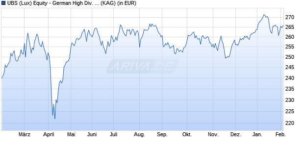 Performance des UBS (Lux) Equity - German High Div. Sust. (EUR) P-dis (WKN A1JWYS, ISIN LU0775052615)