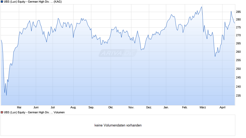 UBS (Lux) Equity - German High Div. Sust. (EUR) CHF h P-acc Chart