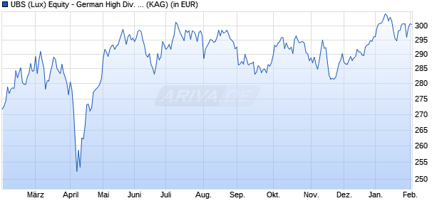 Performance des UBS (Lux) Equity - German High Div. Sust. (EUR) CHF h P-acc (WKN A1JWYT, ISIN LU0775053266)