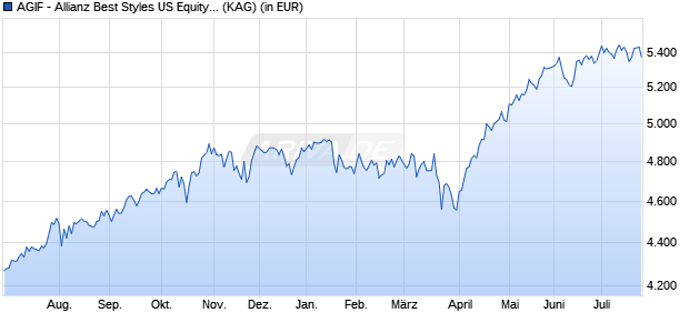 Performance des AGIF - Allianz Best Styles US Equity - WT - USD (WKN A1JY4R, ISIN LU0788520384)