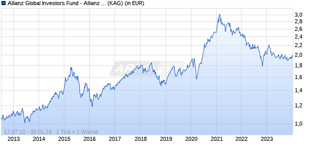 Performance des Allianz Global Investors Fund - Allianz Total Return Asian Equity AT (HKD) (WKN A1JZ6W, ISIN LU0797268264)