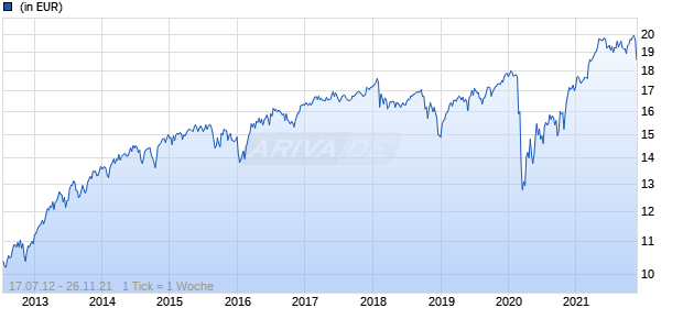 Invesco Funds - Invesco US Equity Fund A (EUR Hedged) Accumulation EUR Chart