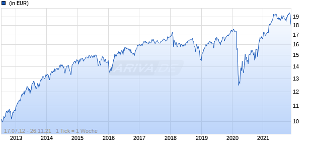 Invesco Funds - Invesco US Equity Fund A (EUR Hedged) Annual Distribution EUR Chart
