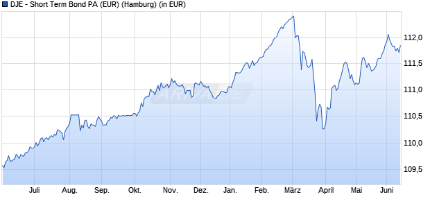 Performance des DJE - Short Term Bond PA (EUR) (WKN 164321, ISIN LU0159549814)