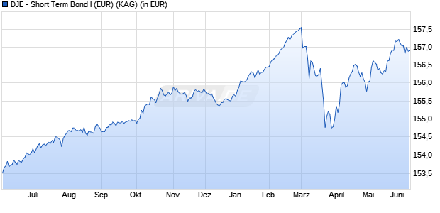 Performance des DJE - Short Term Bond I (EUR) (WKN 164322, ISIN LU0159551125)