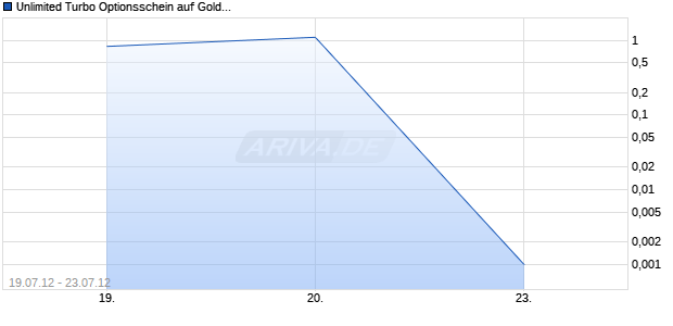 Unlimited Turbo Optionsschein auf Gold [BNP Paribas Emissions- und Handelsges.] Chart