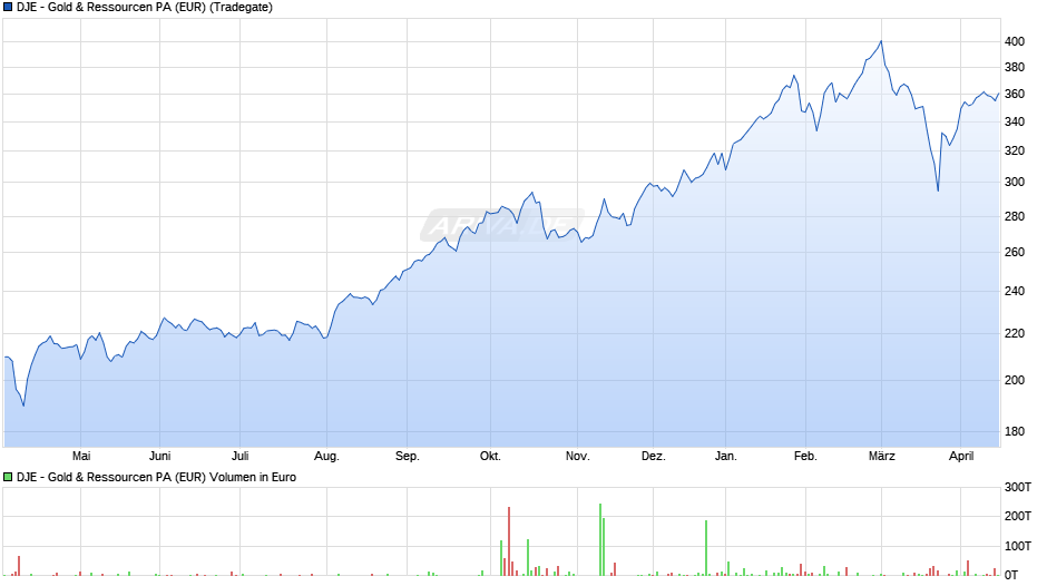 DJE - Gold & Ressourcen PA (EUR) Chart