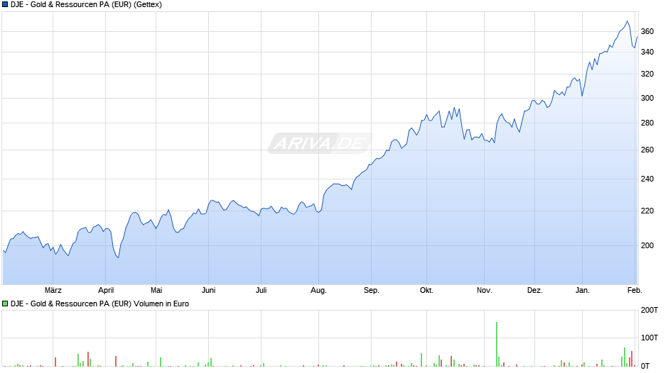DJE - Gold & Ressourcen PA (EUR) Chart
