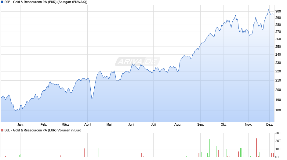 DJE - Gold & Ressourcen PA (EUR) Chart