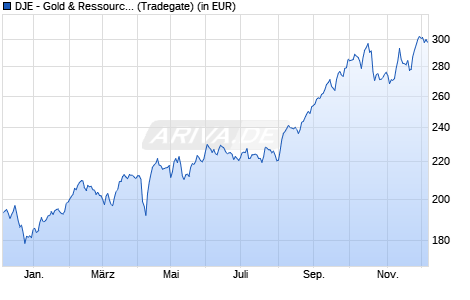 Performance des DJE - Gold & Ressourcen PA (EUR) (WKN 164323, ISIN LU0159550077)