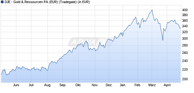 Performance des DJE - Gold & Ressourcen PA (EUR) (WKN 164323, ISIN LU0159550077)