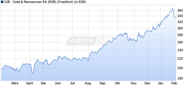 Performance des DJE - Gold & Ressourcen PA (EUR) (WKN 164323, ISIN LU0159550077)