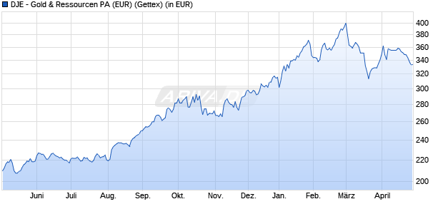 Performance des DJE - Gold & Ressourcen PA (EUR) (WKN 164323, ISIN LU0159550077)