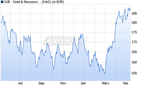 Performance des DJE - Gold & Ressourcen PA (EUR) (WKN 164323, ISIN LU0159550077)